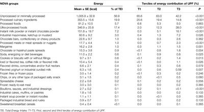 Ultra-Processed Foods Consumption Is Associated With Intakes of Critical Nutrients Related to Non-Communicable Diseases Among Adults in Dakar, Senegal